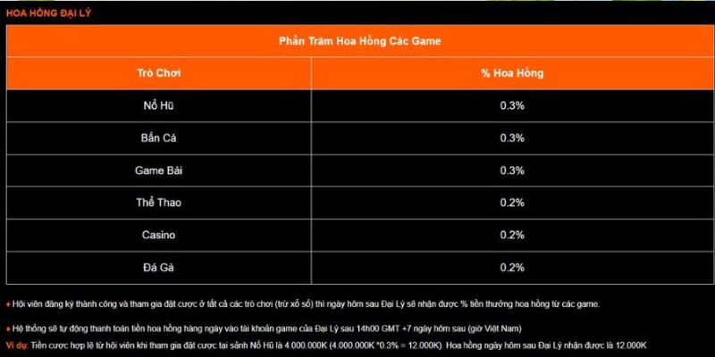 Cách tính hoa hồng đại lý U888 đơn giản nhất